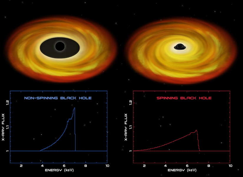 Rozdíl mezi rotující a nerotující černou dírou.